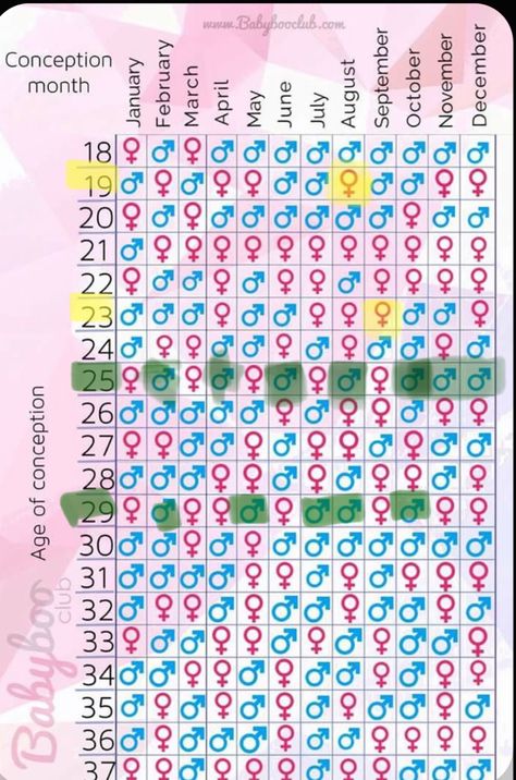 Gender Prediction Chart, Conception Tips, Gender Chart, Gender Predictor, African Maternity, Easy Rangoli Designs Videos, Gender Prediction, 4th Trimester, Chinese Gender