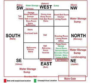 East Facing House Vastu Plan: Know all Details for a Peaceful Life Thotti Mane, Kitchen Vastu, House Vastu, South Facing House, West Facing House, North Facing House, 30x40 House Plans, L Shaped House, East Direction