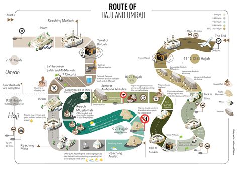 Steps of Hajj & Umrah :: Behance Islamic Infographic, Hajj Pilgrimage, Hajj And Umrah, Infographic Map, Islamic Wallpaper Hd, English Language Learning Grammar, Maps For Kids, Islamic Information, Ayat Al-quran