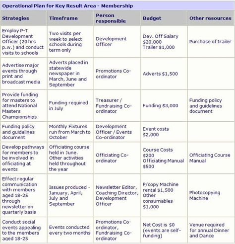 Annual Operating Plan Template Fresh Operations Business Plan Term Paper Operational Plan, School Improvement Plan, Workout Plan Template, Operations Manual, Financial Plan Template, Manual Template, School Advertising, Annual Planning, Sports Management