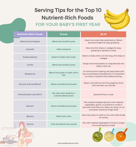 Introducing nutrient-rich foods such as beans, sweet potatoes, and blueberries can help promote healthy growth and development. It's important to adjust serving methods based on your baby's stage, whether it's through pureed foods or baby-led weaning. By providing a variety of healthy and delicious options, you can lay the foundation for lifelong healthy eating habits. Follow our Pinterest board for more tips and inspiration on how to incorporate nutrient-rich foods into your baby's diet. Introduce Solids To Baby, Introducing Solid, Baby Self Feeding, Easy Baby Food, Easy Baby Food Recipes, Introducing Solids, Soft Foods, Nutrient Rich Foods, Nutrient Dense Food