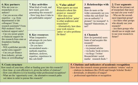 - How an adapted ‘business model canvass’ may help Scientific Writing, Academic Publication, Doctorate, Startup Company, Research Methods, Nerd Alert, Academic Writing, Seo Services, Assessment