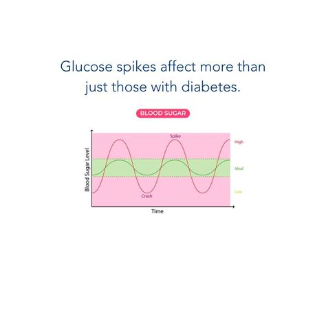 Balancing your blood sugar balances your hormones. When we stabilize glucose levels, a ripple effect positively impacts our hormone balance. Balanced blood sugar helps regulate insulin, which in turn, impacts cortisol, thyroid hormones, and more. When our glucose levels are steady, it minimizes insulin spikes, reducing stress on our endocrine system. This ripple effect contributes to hormonal equilibrium, fostering overall well-being. Make Balanced Meals: Balance carbs, proteins, and fats... Glucose Spike, Hormone Balance, Ripple Effect, Glucose Levels, Thyroid Hormone, Endocrine System, Balanced Meals, Hormone Balancing, Blood Sugar