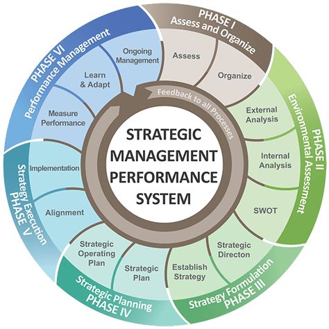 Strategic Management Process Detail Strategic Planning Process, Business Psychology, Business Strategy Management, Strategic Management, Risk Management Strategies, Online Self, Management Consulting, Startup Marketing, Money Strategy