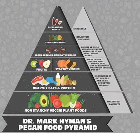 Pegan Diet, Dr Hyman, Tlc Diet, Dr Mark Hyman, Low Glycemic Diet, Mark Hyman, Food Pyramid, Low Fat Diets, Simple Home