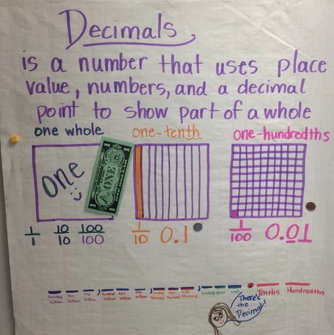 Decimals - Anchor Chart Tenths and Hundredths 4th Grade Tenths And Hundredths Anchor Chart, Decimal Anchor Chart 4th Grade, Decimals Anchor Chart 4th Grade, Decimals 4th Grade, Decimals Anchor Chart, Tenths And Hundredths, Benchmark Fractions, Math Posters, Math Word Walls