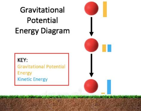 A diagram showing the conversion of a ball's gravitation potential energy to kinetic energy as it falls to the ground. Physics Diagrams, Gravitational Potential Energy, Potential Energy, Kinetic Energy, Energy Balls, Physics, Aircraft, Energy, Quick Saves