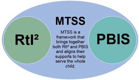 Multi-Tiered System of Supports - Curriculum and Instruction Resources (CA Dept of Education) Accommodations And Modifications, Multi Tiered Systems Of Support, School Counseling Data Tracking, Mtss Interventions, Accommodations Vs Modifications, School Counselor Data Tracking, Ifsp Goals Special Education, Rti Interventions, Positive Behavior Intervention