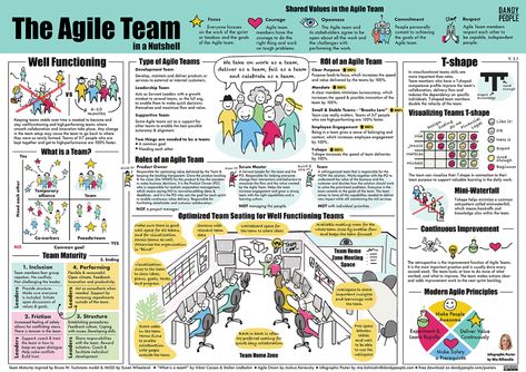 The Agile Team in a Nutshell Poster | Dandy People Agile Project Management Templates, Infographic Posters, Agile Process, Effective Meetings, Ms Project, Free Posters, Learning Organization, Agile Software Development, Agile Project Management