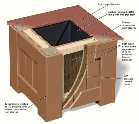 Use leftover decking materials to build freestanding planter boxes. - Fine Homebuilding Trex Deck Planter Boxes, Composite Decking Planter Boxes, Deck With Planters, Deck Planter Boxes, Column Ideas, Square Planter Boxes, Raised Garden Beds Diy Vegetables, Easy Deck, Build A Deck