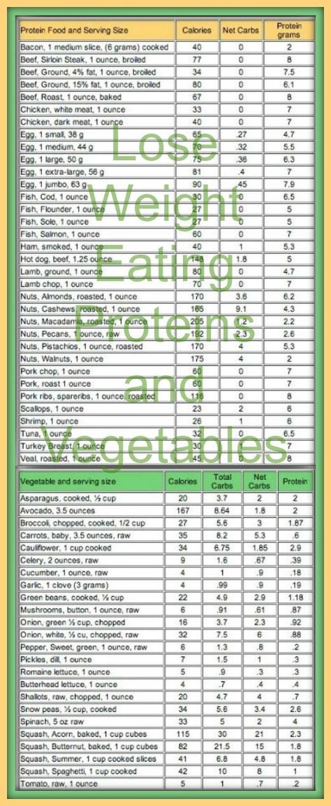 Lose weight eating Proteins and Vegetables Look at the NET Carbs in this Carb Counter Chart: #carbswitch Please Repin Carb Counter Chart, Carb Counter, Carb Cycling Diet, High Carb Foods, Recipes Diet, Baking Soda Beauty Uses, Free Meal Plans, Net Carbs, Fat Burning Foods