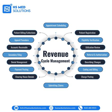 Unlock your practice's full potential with effective Revenue Cycle Management! Streamline every step of the way from appointment scheduling to patient billing, ensuring everything goes like clockwork so that your cash flow is maximized. Let us handle your RCM process so you can focus on what matters most-patient care. #revenuecyclemanagement #rcm #medicalbilling #HealthcareSolutions #patient #billing #accountsreceivable #practicemanagement #HealthCare #Revenue #billingsolutions #medicalpract... Like Clockwork, Revenue Cycle Management, Accounts Receivable, Practice Management, Focus On What Matters, Everything Goes, Medical Billing, What Matters Most, Patient Care