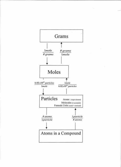 Gen Chem, College Chemistry, Chemistry Textbook, Organic Chemistry Study, Gcse Chemistry, Chemistry Study Guide, Chemistry Basics, Molar Mass, Study Chemistry