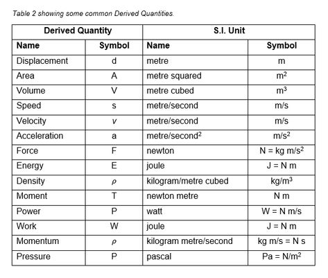 Fundamental and Derived Quantities Units Of Physics, Derived Quantities And Units, Physics Si Units, Physical Quantities And Units, Si Units Of Physics, Education Manifestation, Units In Physics, Physics Units, Physical Units