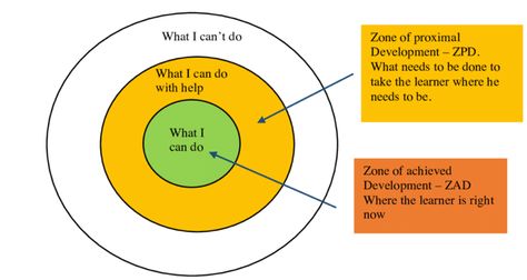 Vygotsky created the concept of the zone of proximal development, often abbreviated as ZPD, which came to be a central part of his theory. Language is the Zone Of Proximal Development, Gradual Release Of Responsibility, Types Of Intelligence, Problem Based Learning, Learning Goals, Certificate Programs, Instructional Design, The Zone, Cognitive Development