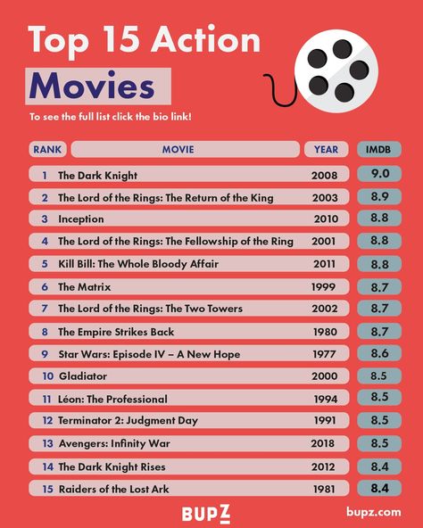 Best Action Movies Of All Time. We list the Top 15 movies ever based on their IMDB Score. https://bupz.com/best-action-movies/ #actionmoviesrecommendation #actionmovies #action #movies #moviesrecommendation #cinema #moviestime James Cameron Movies List, Must See Movies Of All Time, Action Movies To Watch List, Best Action Movies List, Top Action Movies, Best English Movies, Watching Aesthetic, Must Watch Movies List, James Cameron Movies