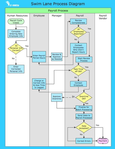 ConceptDraw Samples | Business processes — Flow charts Business Flow Chart, Process Flow Chart Template, Business Process Mapping, Flow Chart Design, Simple Presentation, Process Flow Chart, Flow Charts, Process Chart, Process Map