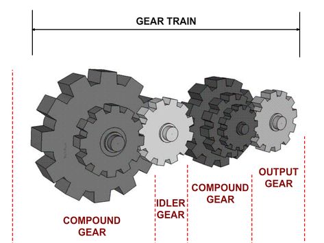 Steampunk Font, Machine Shop Projects, Gear Train, Mechanical Advantage, Cafe Racer Design, Bathroom Towel Decor, Mechanical Gears, Mechanical Engineering Design, Engineering Tools