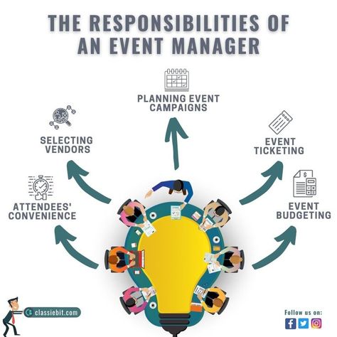 Whether it's an online or offline event, event managers are very crucial to its overall success. They are responsible for executing promotions, organizing and managing everything, and ensuring an up-to-the-mark conclusion. Here we have discussed what an event manager does and their responsibilities. #onlinevents #virtualevents #OnlineEducation #Eventi #PHP #repetitiveevent #webinar #events #eventicketing #eventplanner #eventmanagement #onlinelearning #eventmanager #eventmanagementcompany Events Management Ideas, Event Management Ideas, Event Management Services, Marketing Inspiration, Event Management Company, Organization Inspiration, Vendor Events, Business Leadership, Social Media Design Inspiration