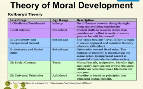 Piaget moral development Life Span Development, Piaget Theory, Child Development Psychology, Moral Dilemma, Psychology Notes, Environmentally Friendly Living, Psychology Studies, Nursing School Motivation, Developmental Stages