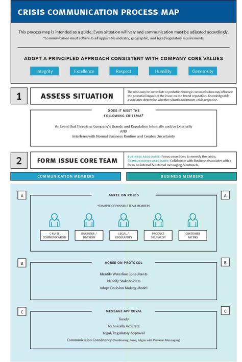 Crisis Communications Plan, Business Leadership Management, Crisis Communication, Employee Communication, Business Process Mapping, Communication Plan, Successful Tips, Company Core Values, Success Plan