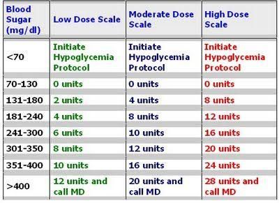 Insulin Chart, Blood Sugar Chart, Types Of Insulin, Good Blood Pressure, Nursing Tips, Nursing Education, Nursing Notes, Pharmacology, Nurse Life