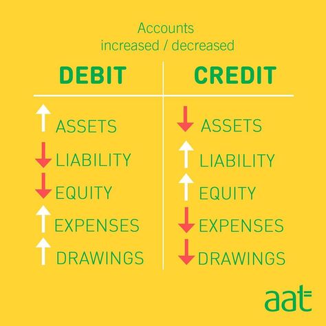 AAT on Instagram: “How did you learn it? 🤔 . . . . #accounting  #accountinglife  #accountingmemes  #accountingandfinance  #accountingstudent  #accountingtips…” Accounting Student, Accounting And Finance, Business School, Accounting, Finance, Memes, On Instagram, Instagram