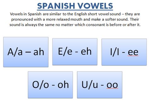 How to pronounce Spanish Vowels Spanish Vowels, Vowel Worksheets, Alphabet Sounds, Short Vowel Sounds, Vowel Sound, Short Vowels, Spanish Language Learning, How To Pronounce, Spanish Classroom