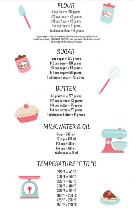 #ExoticBreadsfromAroundtheWorld Baking Poster, Baking Conversion Chart, Baking Chart, Easy Cakes To Make, Baking Conversions, Baking Measurements, Gourmet Sandwiches, Cooking Measurements, Baking Basics