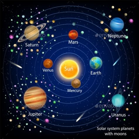 Solar System Planets with Moons Vector Education Solar System For Kids, Space Solar System, Solar System Projects, Astronomy Stars, Planet Drawing, Astronomy Science, Moon Vector, Planets And Moons, Solar System Planets