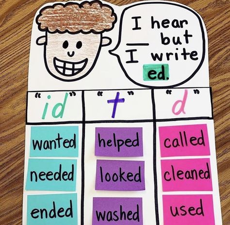 Kindergarten Anchor Charts, First Grade Phonics, Classroom Anchor Charts, Phonics Rules, Teaching Second Grade, Elementary Learning, Reading Anchor Charts, Teaching First Grade, 2nd Grade Classroom