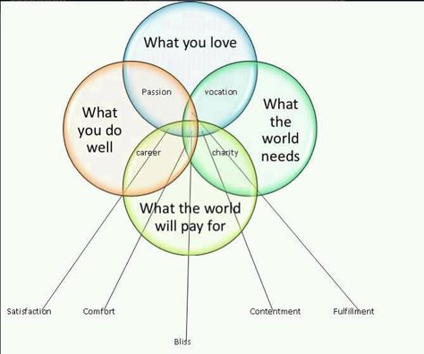 Best Venn diagram i have ever seen, especially for those of us who are searching for the best opportunity to earn a living and love what we are doing....!! Ken Wilber, Joseph Campbell, Career Choices, Venn Diagram, Finding Purpose, Career Path, Say What, What Is Life About, Life Coach