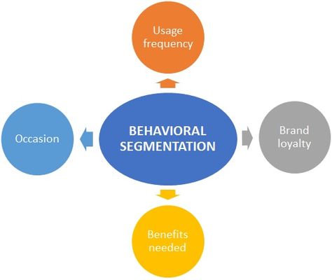 Behavioral segmentation parameters Functions Of Behavior, Psychographics Segmentation, Market Segmentation, Email Marketing Automation, Consumer Behaviour, Brand Loyalty, Marketing Automation, Uniqlo, Email Marketing