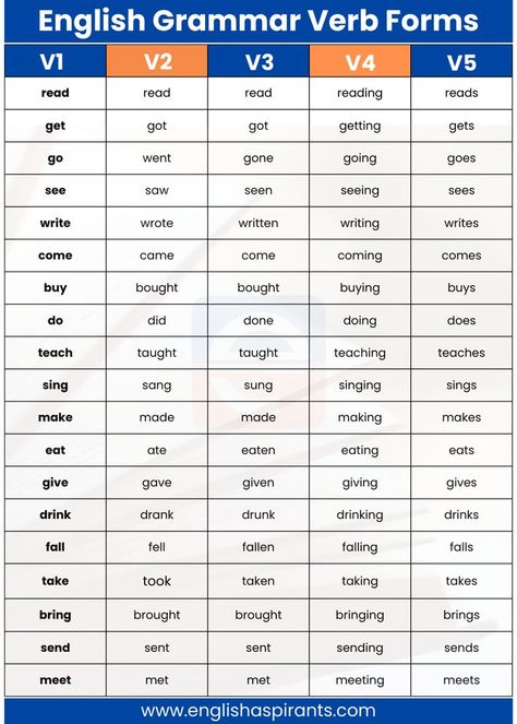 verb forms v1 v2 v3 v4 v5 English Grammar Verbs, 5 Forms Of Verb, Verb 3 Forms, 3 Forms Of Verb, V1 V2 V3 Forms Of Verbs Worksheet, 100 Verbs In English, Three Forms Of Verb Chart, Verb Forms V1 V2 V3 V4 V5, Verb 1 Verb 2 Verb 3