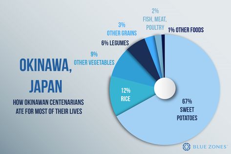 Okinawa Diet, Zone Diet Recipes, Blue Zones Diet, Blue Zones Recipes, Analogous Color, Zone Recipes, A1c Levels, Analogous Color Scheme, Zone Diet