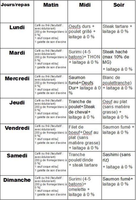 le regime dukan menu Nutrition Poster, Lunch Healthy, Nutrition Chart, Nutrition Quotes, Nutrition Month, Dukan Diet, Almond Joy, Nutrition Plans, Diet Meal Plans