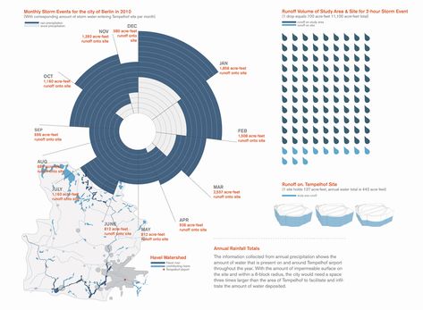 Rainfall Diagram Architecture, Rain Diagram Architecture, Plan Analysis Architecture, Climate Analysis Architecture, Climate Diagram, Site Plan Analysis, Pie Diagram, Pie Chart Design, Wind Analysis