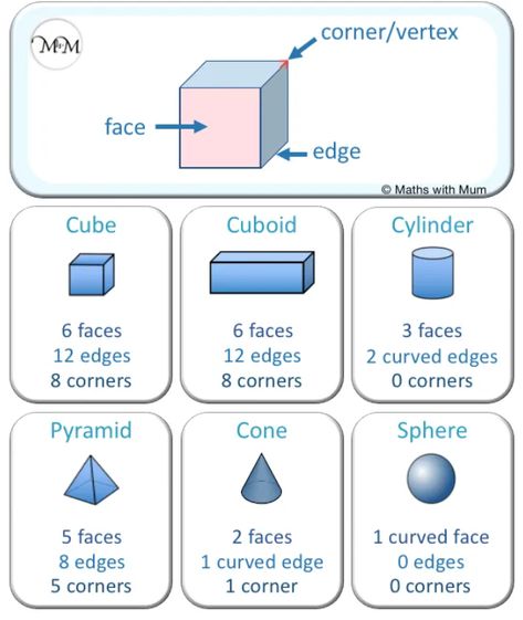 3d Shapes Worksheets, Summary Notes, Teaching Math Strategies, Shapes Kindergarten, Math Quotes, Math Charts, Mathematics Worksheets, Math Tutorials, 1st Grade Math Worksheets