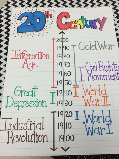 My 20th Century Anchor chart 5th grade                                                                                                                                                                                 More How To Learn History Fast, Timeline Anchor Chart, History Assignment Ideas, American History Classroom Decor, Social Studies Anchor Charts, Teaching History High School, Environment Essay, 8th Grade History, History Lesson Plans