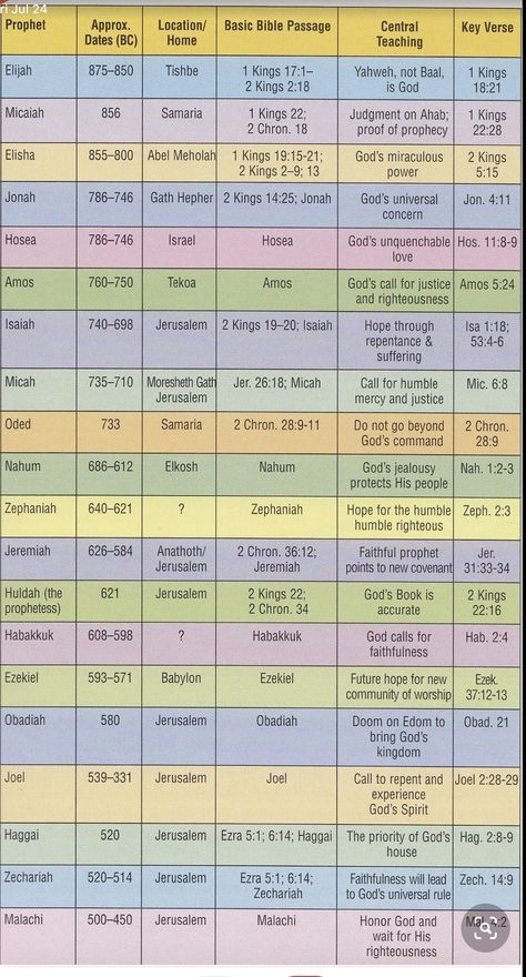 Bible Version Comparison Chart, Bible Maps, Bible Charts, Bible Timeline, Old Testament Bible, Study Topics, Biblical History, Bible Mapping, Bible Study Topics