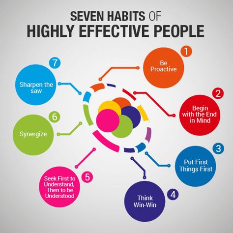 Seven Habits of Highly Effective People Infographic Teen Posters, Put First Things First, Seek First To Understand, Habits Of Highly Effective People, Stephen R Covey, Posting Ideas, Brain Based Learning, Seven Habits, Highly Effective People