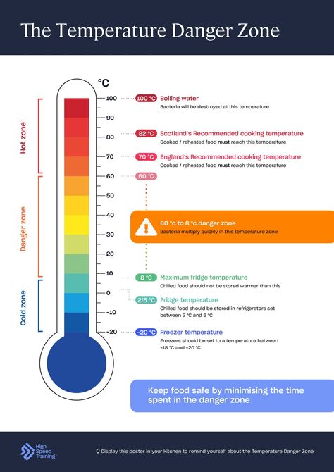 Food Temperature Chart, Large Printable Numbers, Commercial Fridge, Temperature Chart, Food Hygiene, Danger Zone, Free Chart, Cooking Temperatures, Hygienic Food