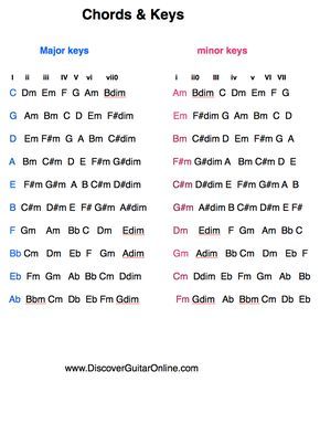 Chords/Keys/Relative minor/Major | Discover Guitar Online, Learn to Play Guitar Kunci Piano, Akordy Gitarowe, Guitar Chord Progressions, Piano Chords Chart, Music Theory Lessons, Music Theory Guitar, Not Musik, Guitar Chords For Songs, Ukulele Lesson