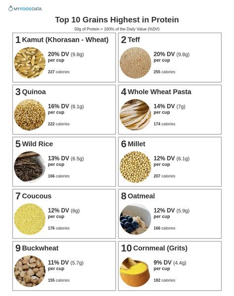 High Carbohydrates Food List, Whole Grain Foods List, Vitamins Chart, Whole Grains List, Grains List, Healthy Grains Recipes, Carbohydrates Food List, Super Seeds, Mood Boosting Foods