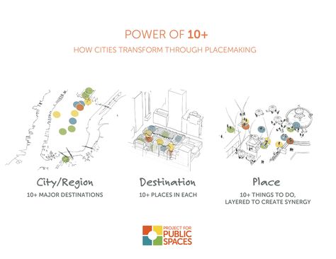 The Power of 10+ offers an easy framework to revitalize urban life. Project For Public Spaces, Power Of 10, Powers Of 10, Urban Analysis, Urban Center, Artist Collective, Future City, Public Spaces, Urban Life