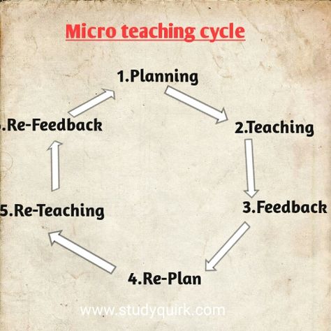 micro-teaching is a technique to develop teaching skills, where the teacher trainee has to practice a specific teaching skill under control situations. In micro teaching student teacher teaches a single unit of lesson for 5 to 10 minutes to a small group of students that is 5 to 10 students. The teacher trainee is provided immediate feedback on the basis of which he can improve his classroom behavior. Micro Teaching, Micro Learning, Teacher Teaching, Teaching Skills, Learning Methods, Classroom Behavior, Teaching Methods, Title Design, Student Teacher