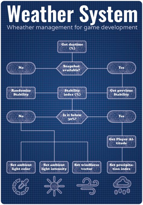 This flowchart shows how works the weather system I'm developing for my game Game Flowchart, Game Development Art, Management Games, Game Dev, Flow Chart, Game Development, I Am Game, Light Colors