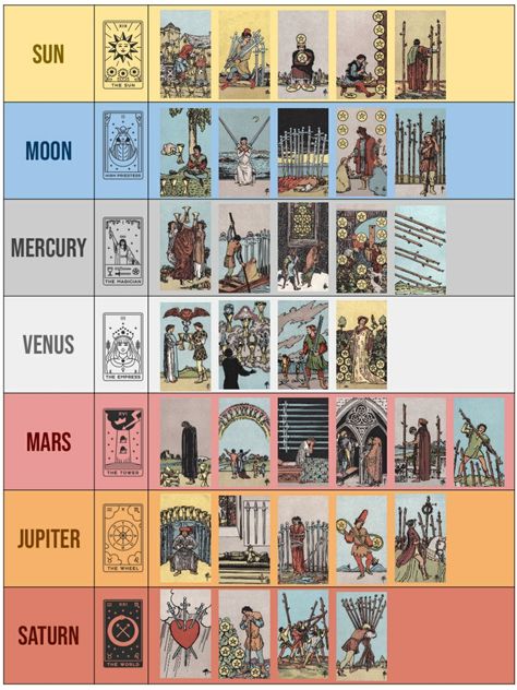 Tarot Cards And Their Zodiac Signs, Tarot Reading Guide, Cheating Tarot Cards, Tarot Card Signs, Tarot Cards And Planets, Colors In Tarot Meaning, Tarot Cards Explained, Charging Tarot Cards, Tarot Information