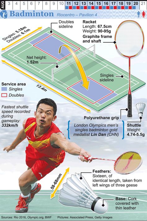 RIO 2016: Olympic Badminton infographic Badminton Infographic, Badminton Vibe, Badminton Rules, Badminton Tips, Speedminton, Atlet Badminton, Badminton Club, Badminton Photos, Badminton Games