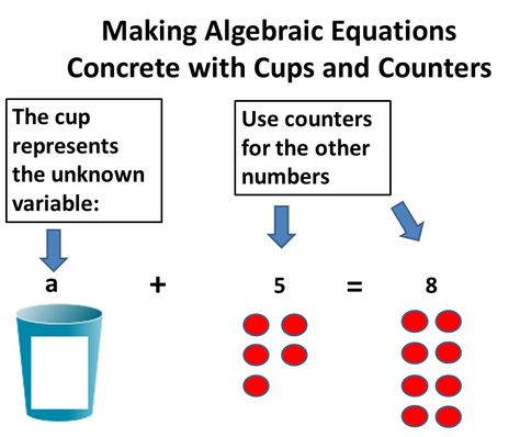 Beg, Borrow, and Teach!: Teaching Algebraic Equations with Concrete Materials Algebraic Equations, High School Math Activities, Tips For Teachers, Teaching Algebra, Algebra Equations, Algebra Activities, Middle School Math Classroom, Math Magic, Teachers Toolbox